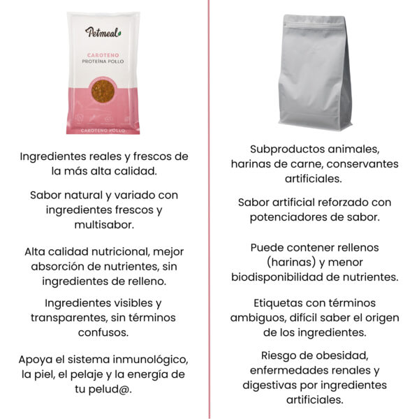 Petmeal Dieta Cocida Natural Perros – Caroteno Pollo (500 g) - Imagen 7