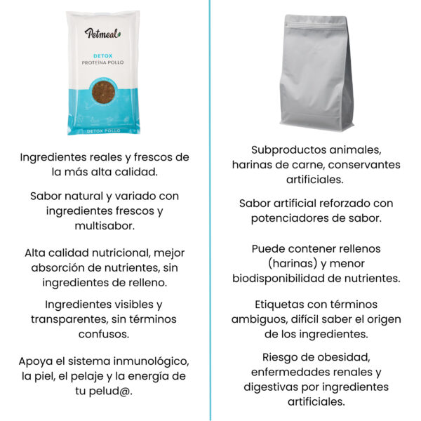 Petmeal Dieta Cocida Natural Perros – Detox Pollo (500 g) - Imagen 7